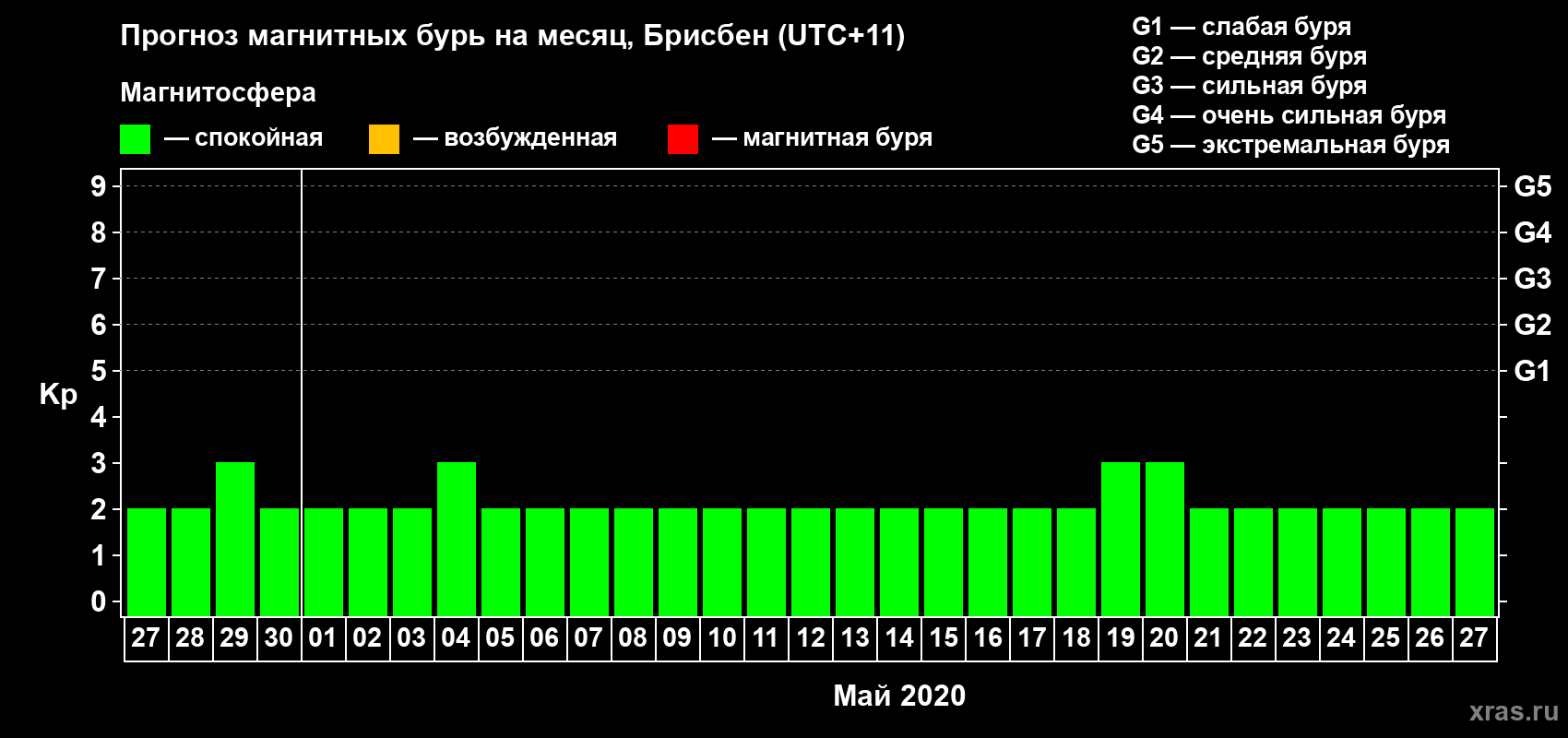 Прогноз максимального суточного геомагнитного индекса&nbsp;Kp на <b>1 месяц</b> (31 день) <b>с 27 апреля по 27 мая 2020 г</b>