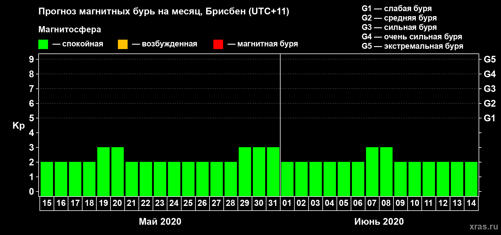Прогноз максимального суточного геомагнитного индекса Kp на <b>1 месяц</b> (31 день) <b>с 15 мая по 14 июня 2020 г</b>