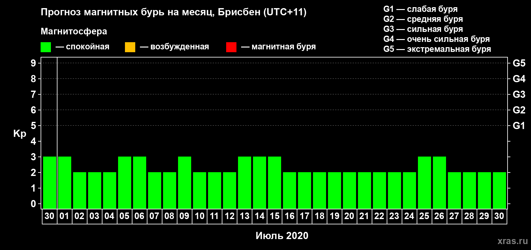 Прогноз максимального суточного геомагнитного индекса&nbsp;Kp на <b>1 месяц</b> (31 день) <b>с 30 июня по 30 июля 2020 г</b>