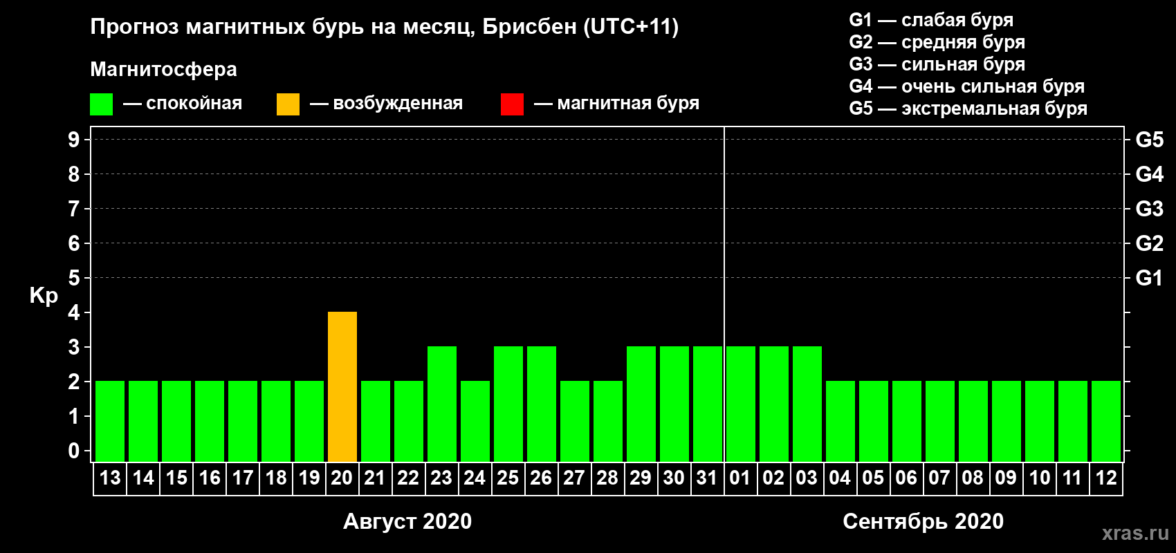Прогноз максимального суточного геомагнитного индекса&nbsp;Kp на <b>1 месяц</b> (31 день) <b>с 13 августа по 12 сентября 2020 г</b>