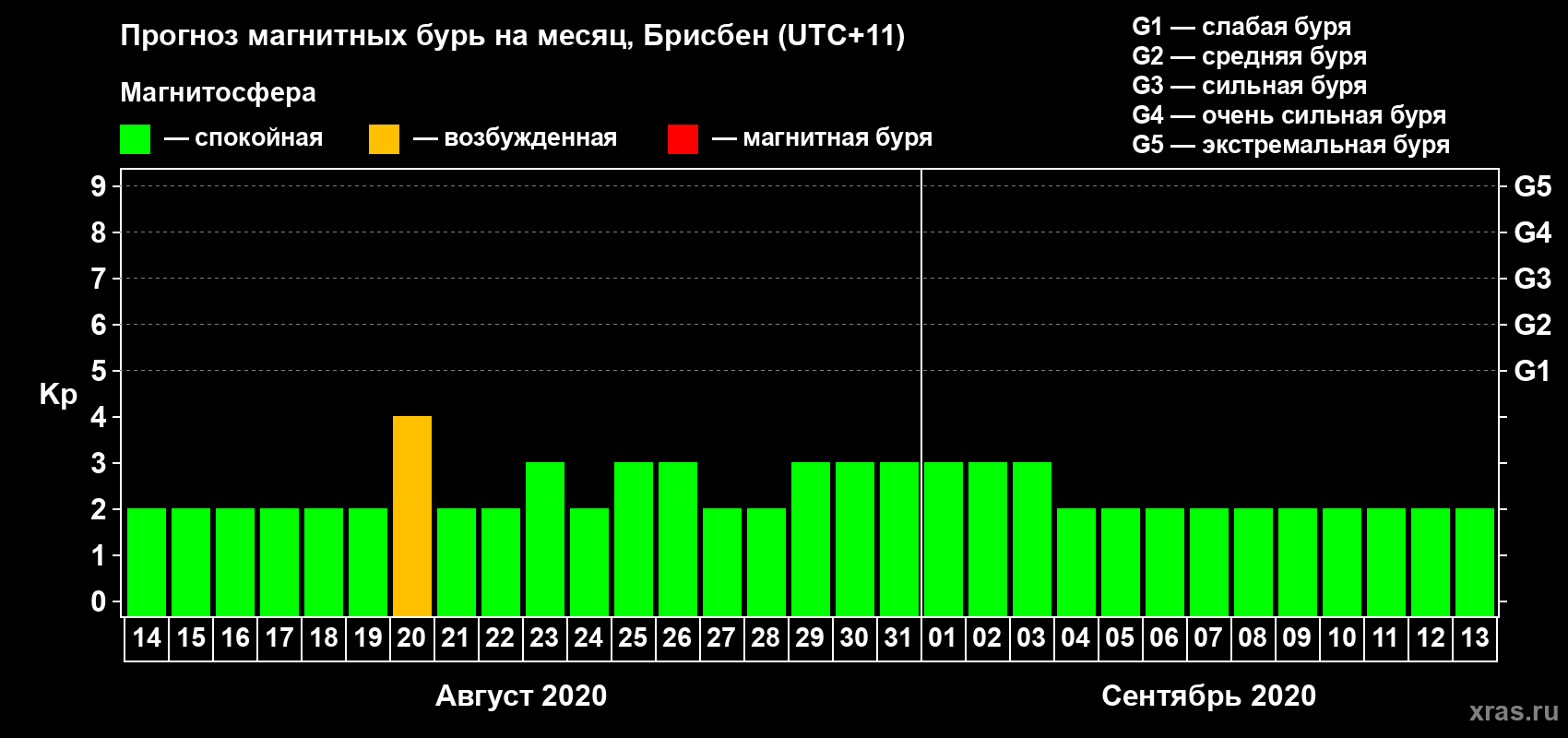Прогноз максимального суточного геомагнитного индекса&nbsp;Kp на <b>1 месяц</b> (31 день) <b>с 14 августа по 13 сентября 2020 г</b>