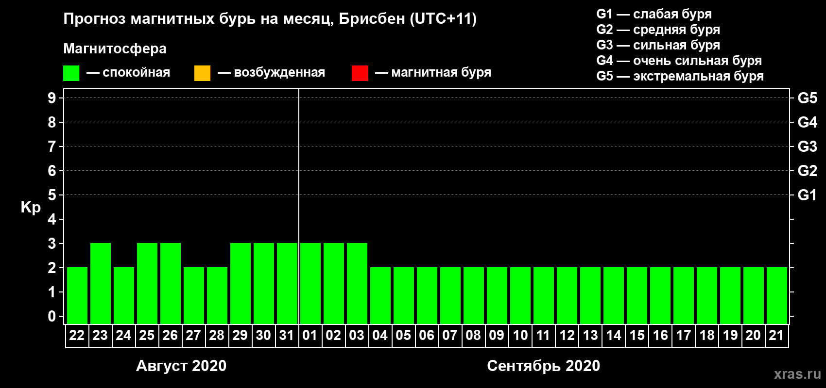Прогноз максимального суточного геомагнитного индекса&nbsp;Kp на <b>1 месяц</b> (31 день) <b>с 22 августа по 21 сентября 2020 г</b>