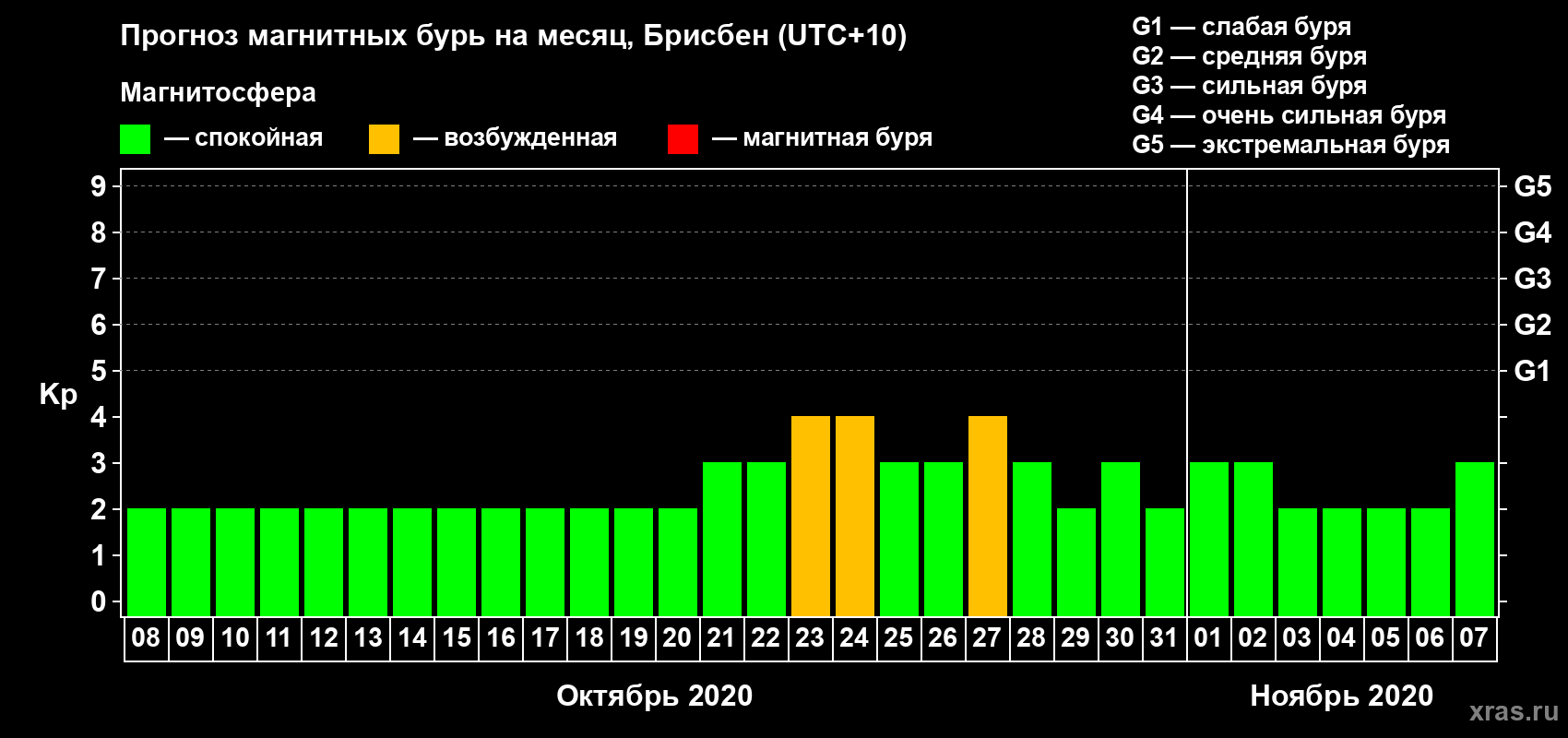 Прогноз максимального суточного геомагнитного индекса Kp на <b>1 месяц</b> (31 день) <b>с 08 октября по 07 ноября 2020 г</b>
