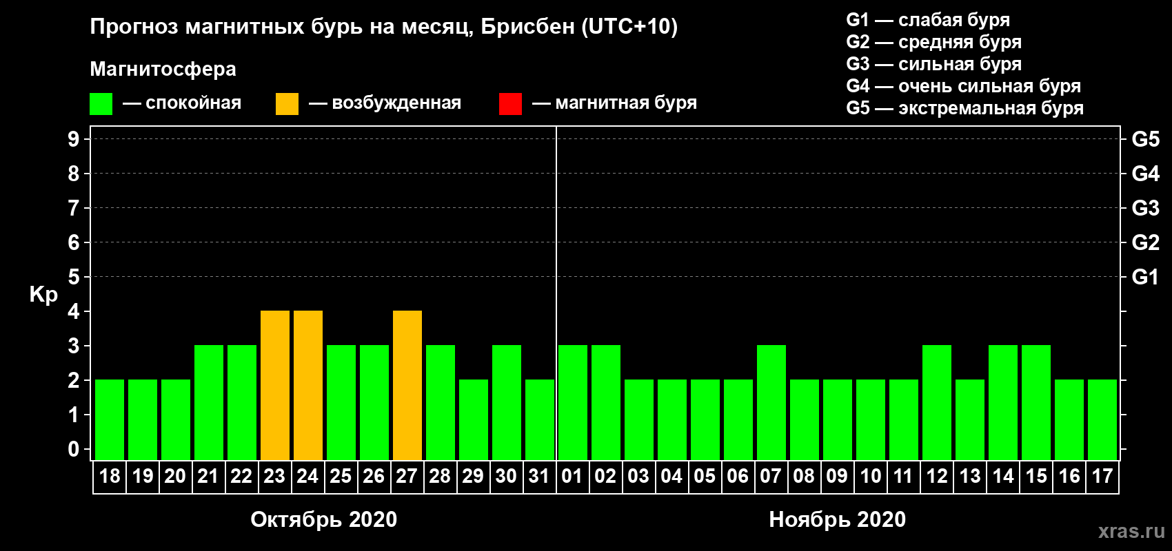 Прогноз максимального суточного геомагнитного индекса&nbsp;Kp на <b>1 месяц</b> (31 день) <b>с 18 октября по 17 ноября 2020 г</b>
