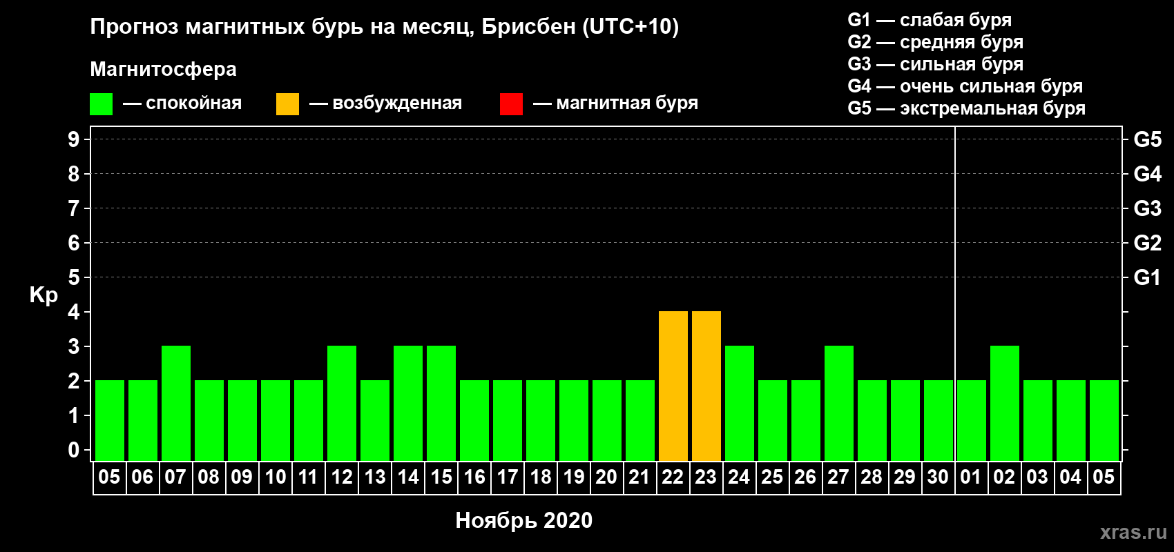 Прогноз максимального суточного геомагнитного индекса Kp на <b>1 месяц</b> (31 день) <b>с 05 ноября по 05 декабря 2020 г</b>