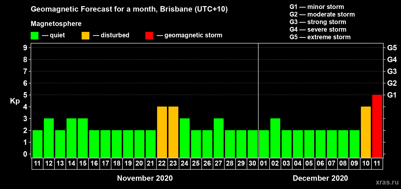 Forecast of the daily maximal value of geomagnetic index Kp for <b>1 month</b> (31 days) <b>from Nov 11, 2020 to Dec 11, 2020</b>