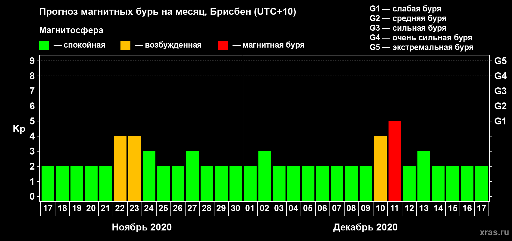 Прогноз максимального суточного геомагнитного индекса&nbsp;Kp на <b>1 месяц</b> (31 день) <b>с 17 ноября по 17 декабря 2020 г</b>