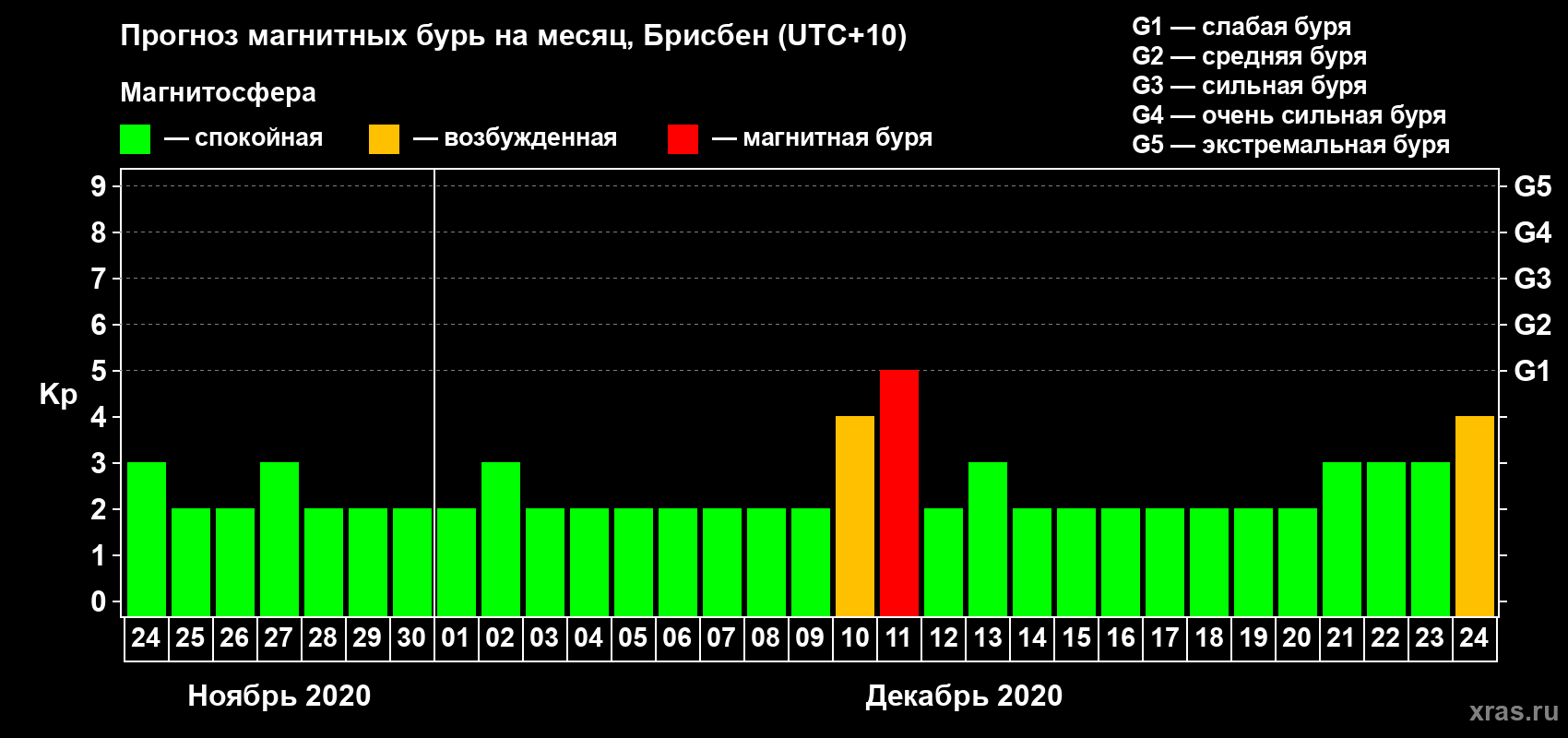Прогноз максимального суточного геомагнитного индекса Kp на <b>1 месяц</b> (31 день) <b>с 24 ноября по 24 декабря 2020 г</b>