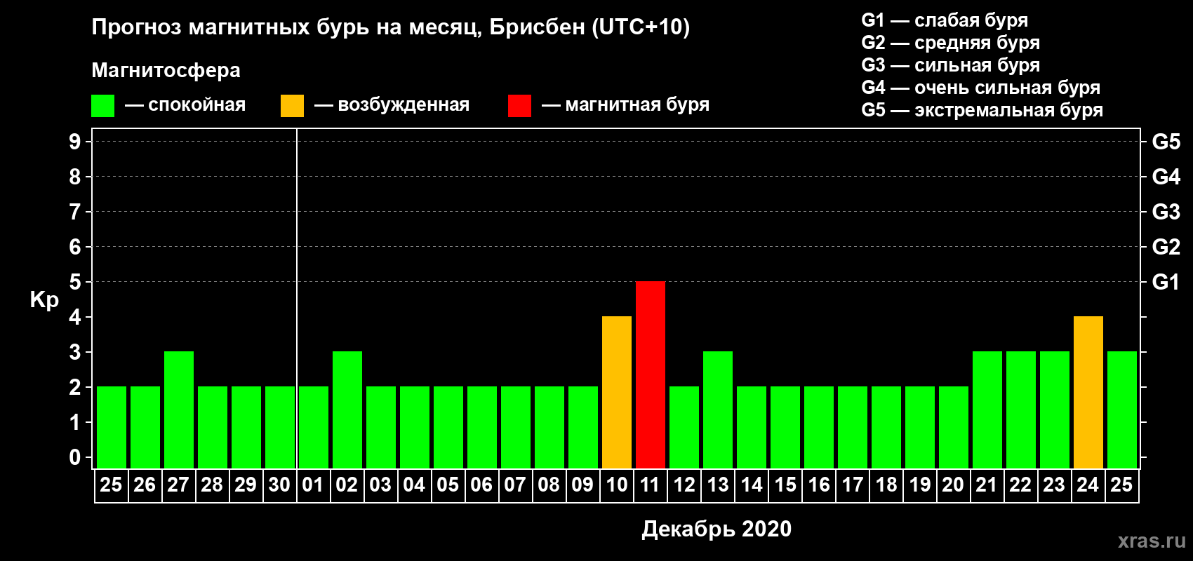 Прогноз максимального суточного геомагнитного индекса Kp на <b>1 месяц</b> (31 день) <b>с 25 ноября по 25 декабря 2020 г</b>
