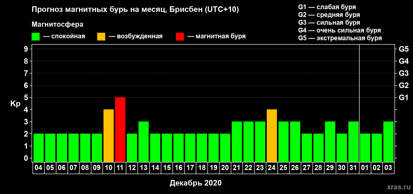 Прогноз максимального суточного геомагнитного индекса Kp на <b>1 месяц</b> (31 день) <b>с 04 декабря 2020 г по 03 января 2021 г</b>