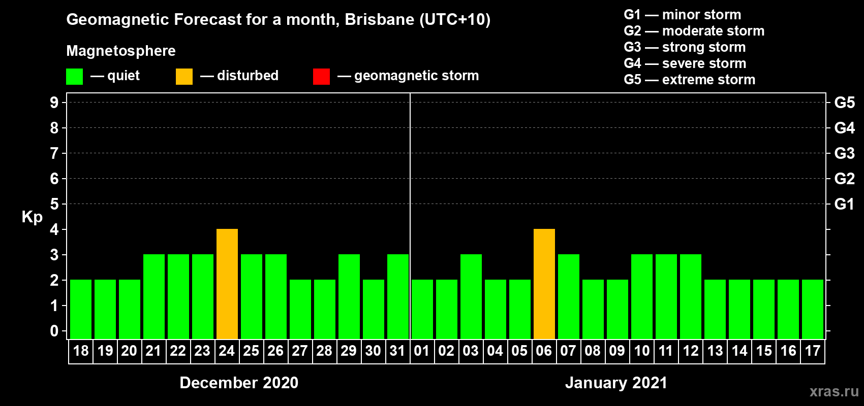 Forecast of the daily maximal value of geomagnetic index&nbsp;Kp for <b>1 month</b> (31 days) <b>from Dec 18, 2020 to Jan 17, 2021</b>