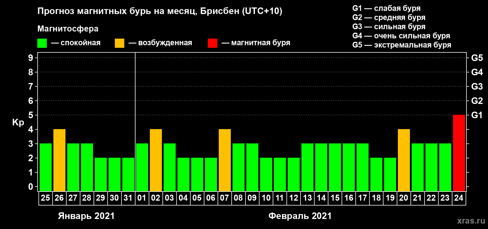 Прогноз максимального суточного геомагнитного индекса Kp на <b>1 месяц</b> (31 день) <b>с 25 января по 24 февраля 2021 г</b>