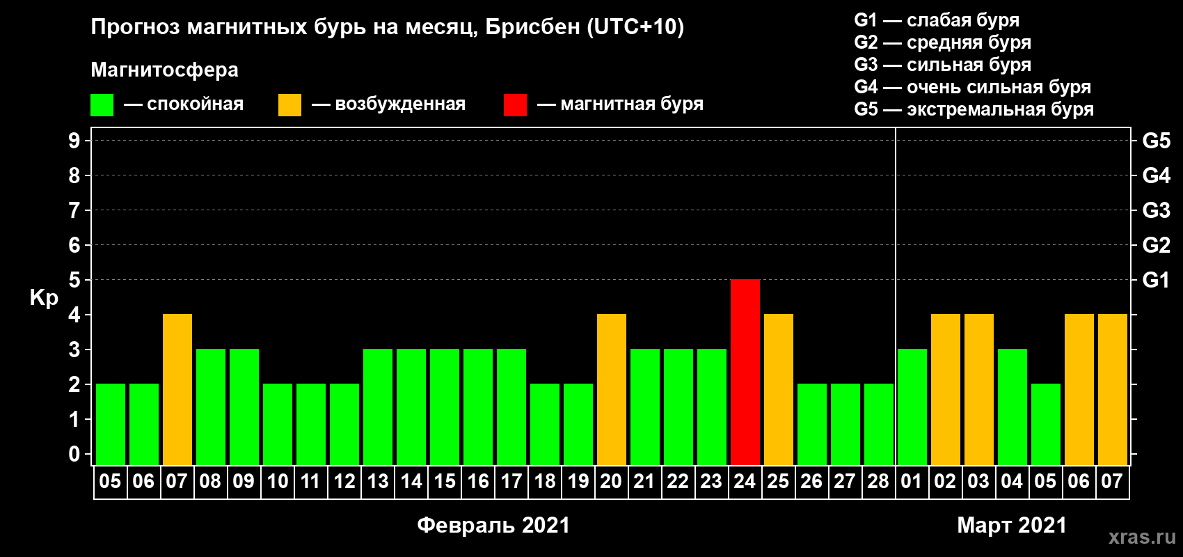 Прогноз максимального суточного геомагнитного индекса Kp на <b>1 месяц</b> (31 день) <b>с 05 февраля по 07 марта 2021 г</b>