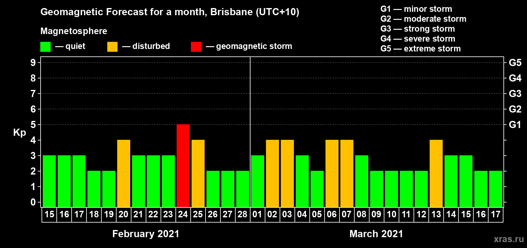 Forecast of the daily maximal value of geomagnetic index Kp for <b>1 month</b> (31 days) <b>from Feb 15, 2021 to Mar 17, 2021</b>