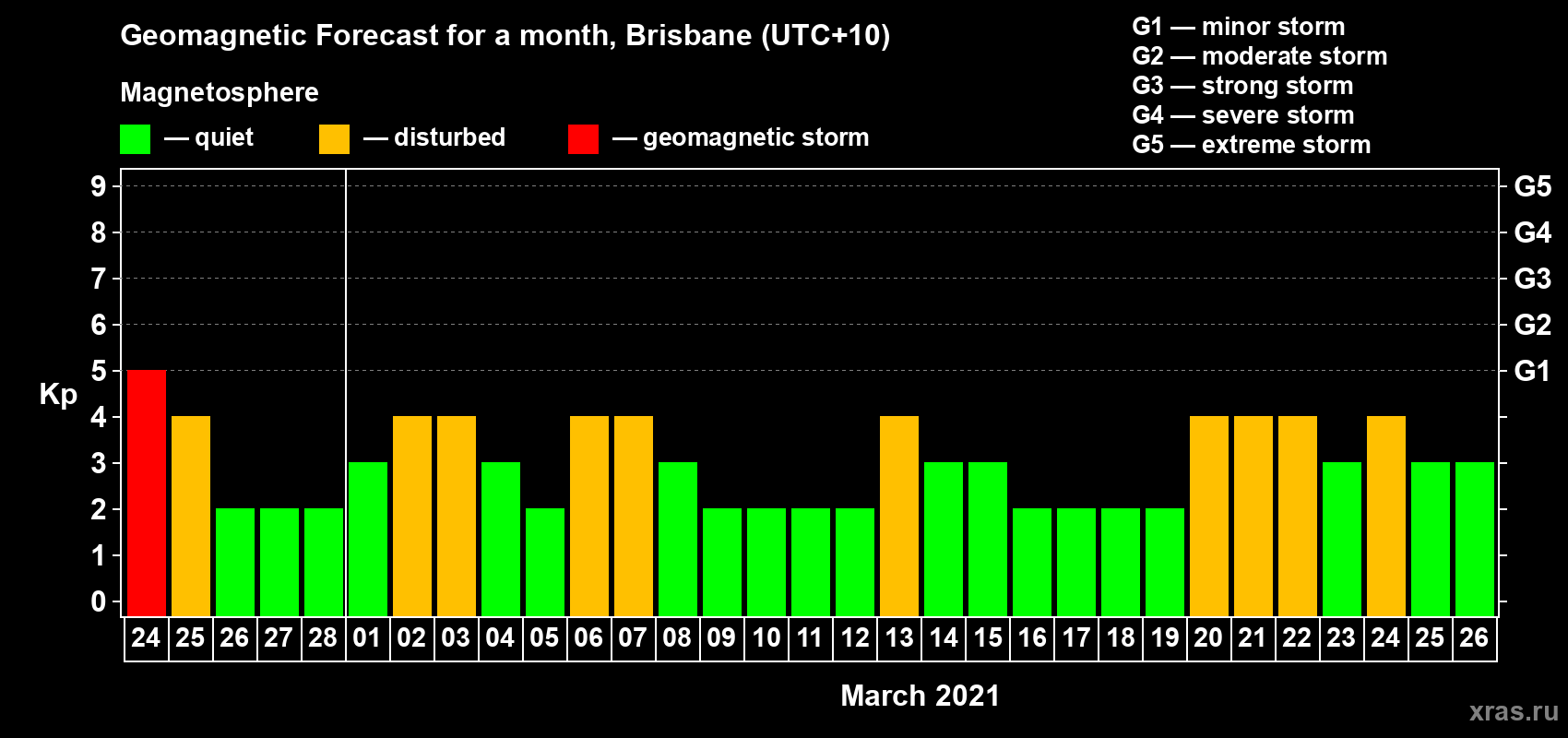 Forecast of the daily maximal value of geomagnetic index Kp for <b>1 month</b> (31 days) <b>from Feb 24, 2021 to Mar 26, 2021</b>