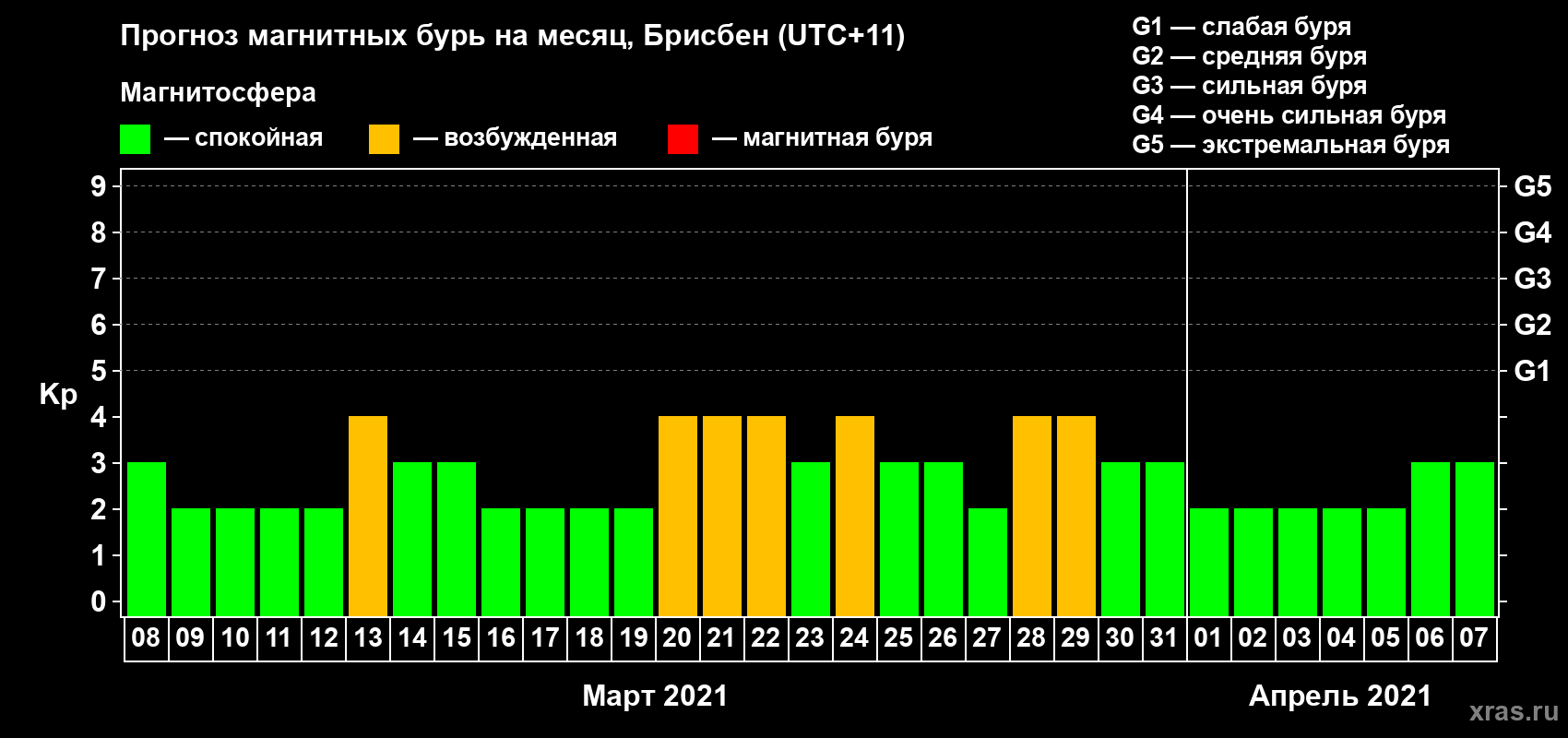 Прогноз максимального суточного геомагнитного индекса Kp на <b>1 месяц</b> (31 день) <b>с 08 марта по 07 апреля 2021 г</b>