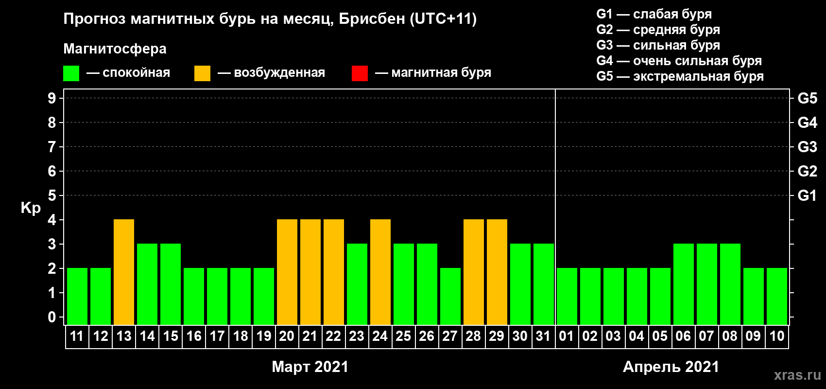 Прогноз максимального суточного геомагнитного индекса Kp на <b>1 месяц</b> (31 день) <b>с 11 марта по 10 апреля 2021 г</b>
