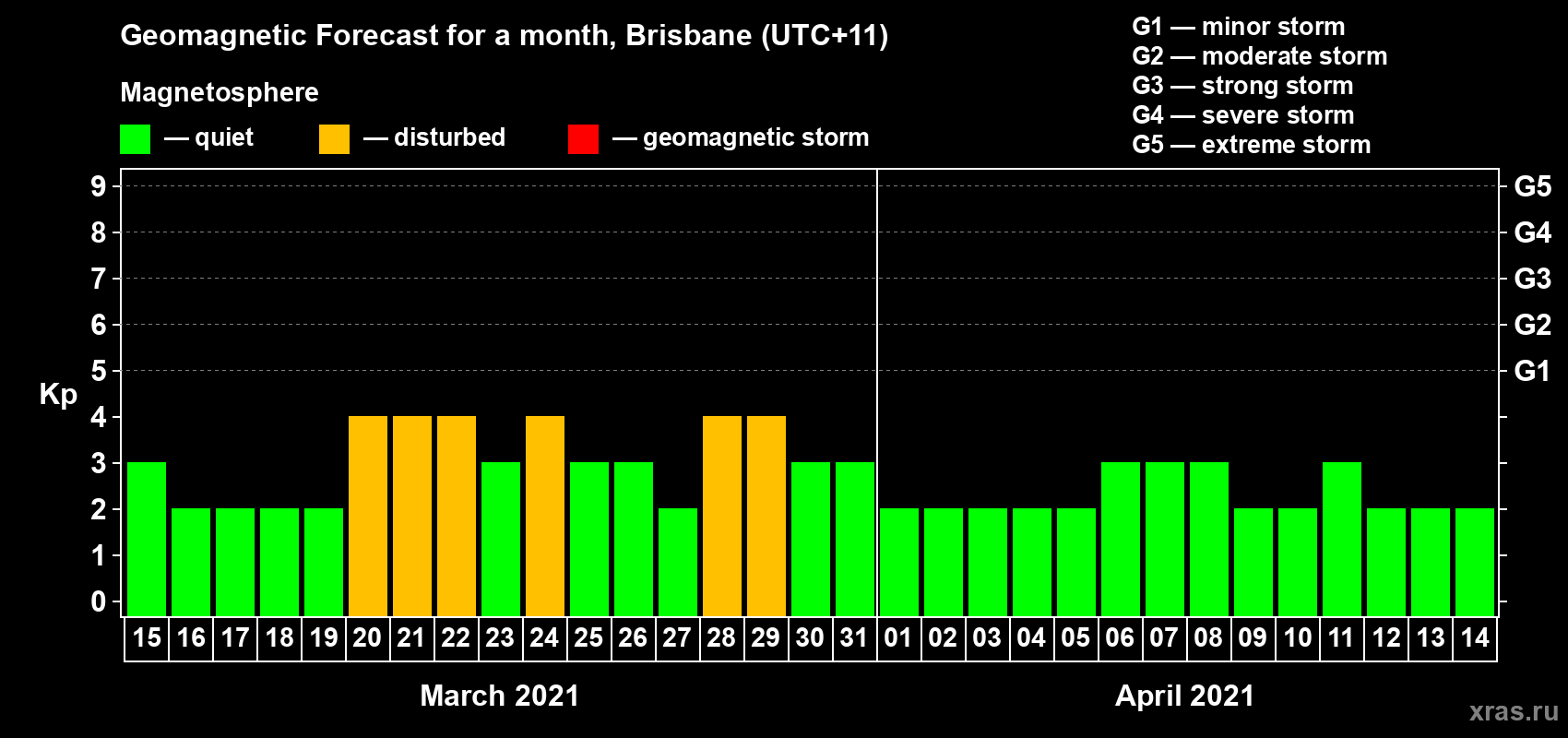 Forecast of the daily maximal value of geomagnetic index Kp for <b>1 month</b> (31 days) <b>from Mar 15, 2021 to Apr 14, 2021</b>