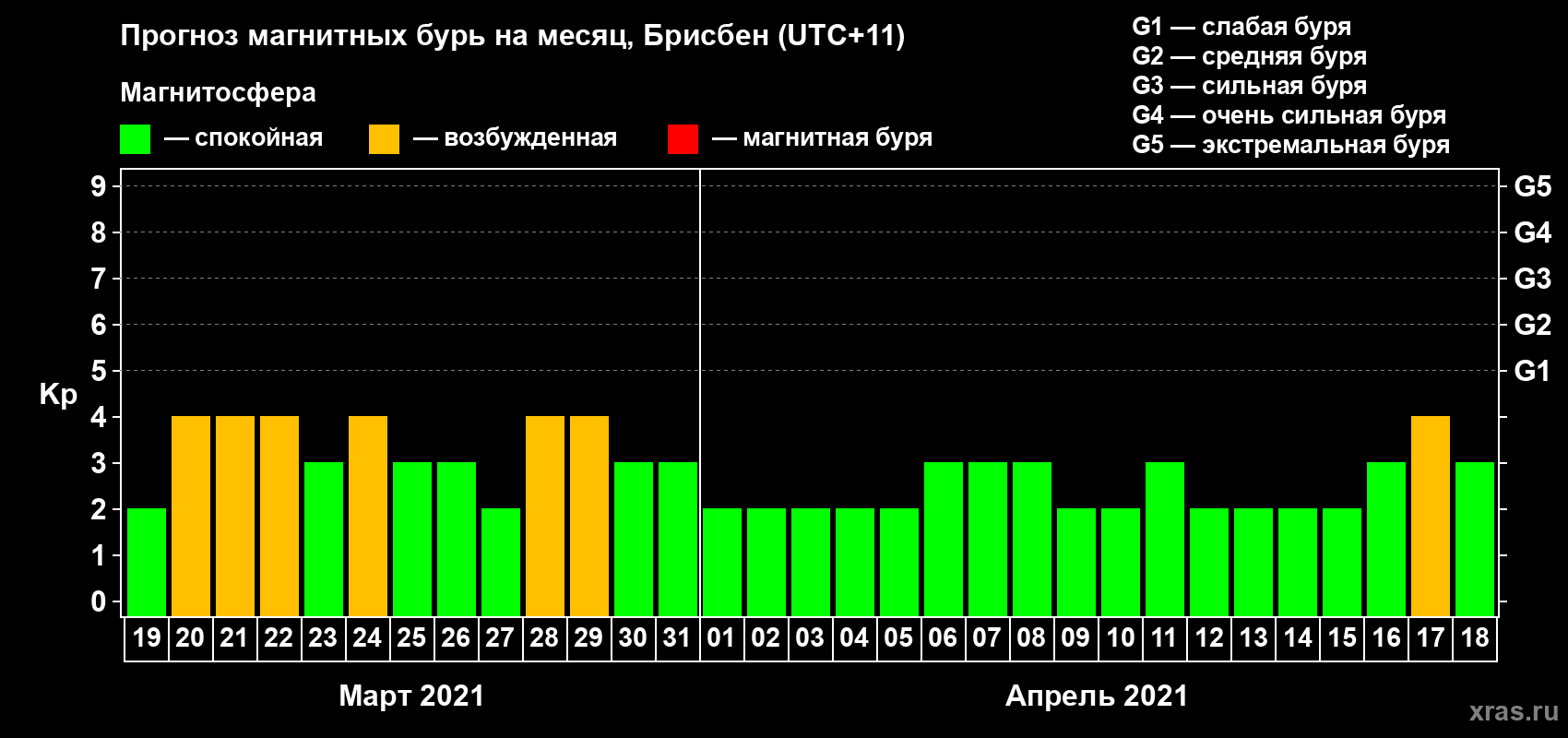 Прогноз максимального суточного геомагнитного индекса Kp на <b>1 месяц</b> (31 день) <b>с 19 марта по 18 апреля 2021 г</b>
