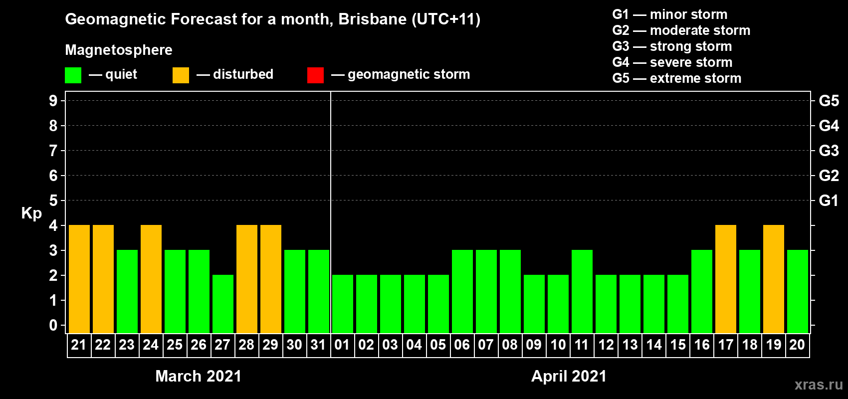 Forecast of the daily maximal value of geomagnetic index Kp for <b>1 month</b> (31 days) <b>from Mar 21, 2021 to Apr 20, 2021</b>