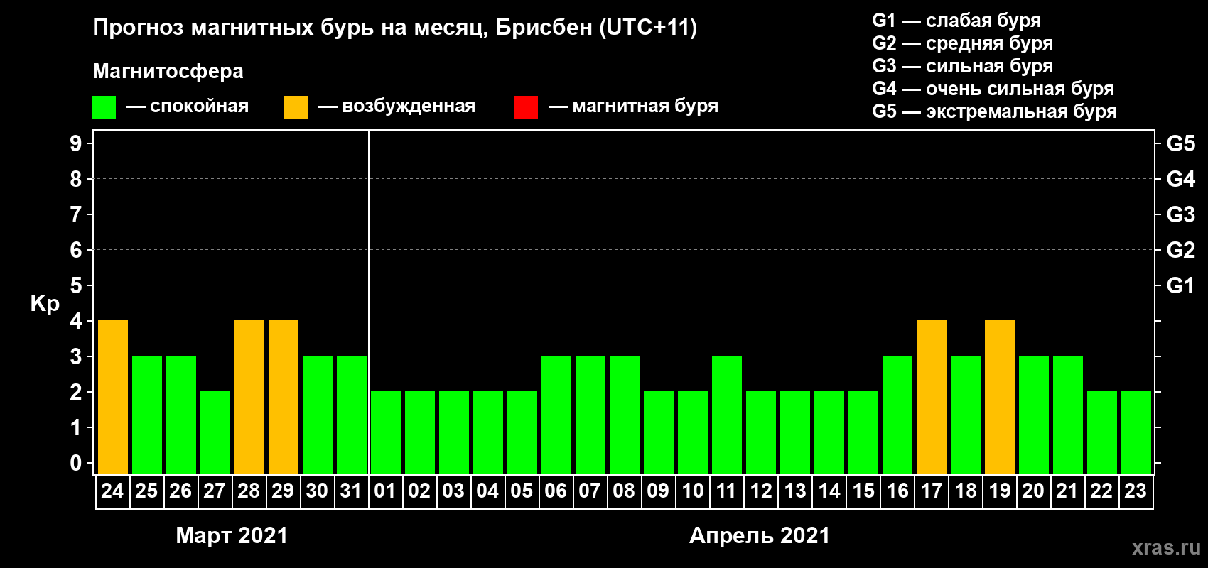 Прогноз максимального суточного геомагнитного индекса Kp на <b>1 месяц</b> (31 день) <b>с 24 марта по 23 апреля 2021 г</b>