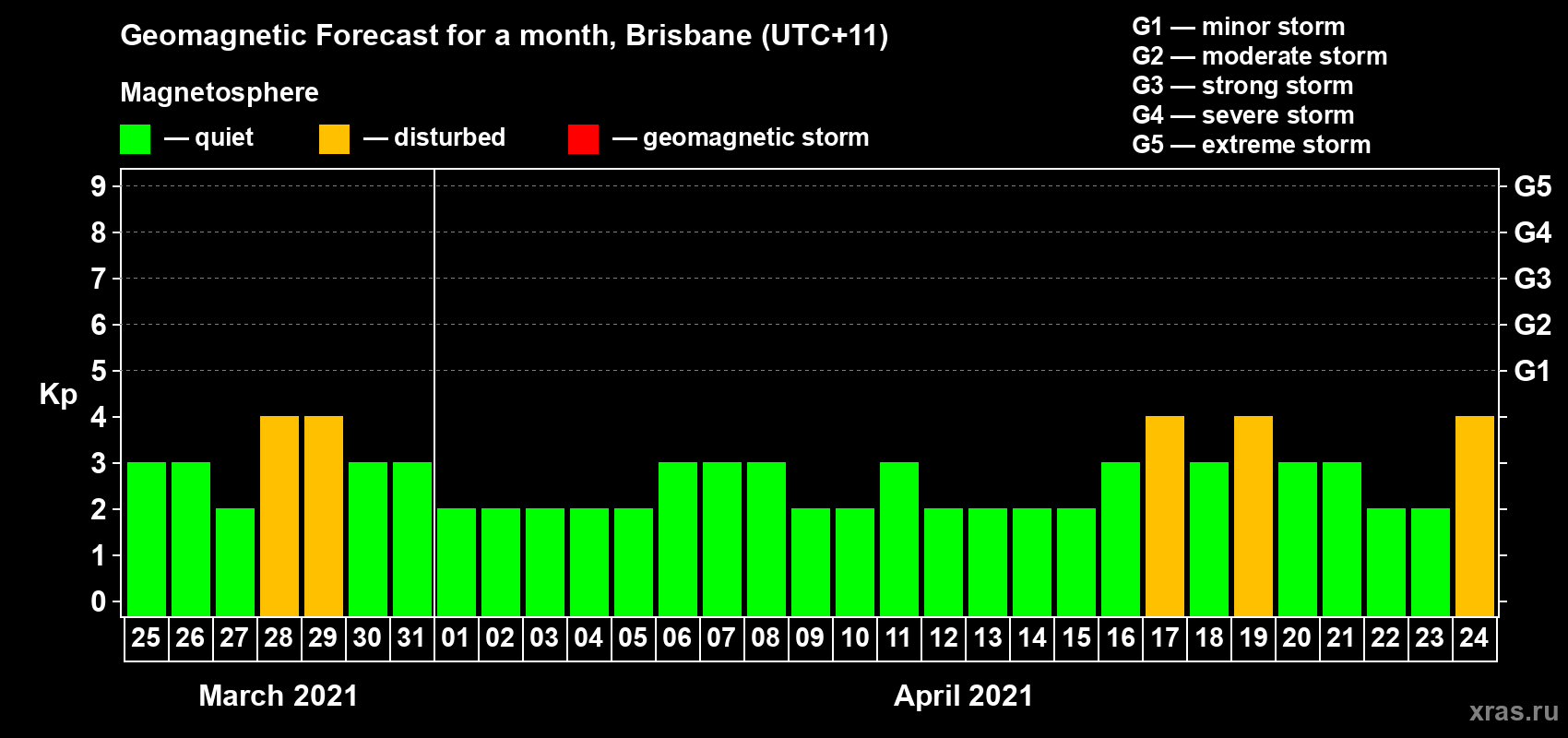 Forecast of the daily maximal value of geomagnetic index Kp for <b>1 month</b> (31 days) <b>from Mar 25, 2021 to Apr 24, 2021</b>