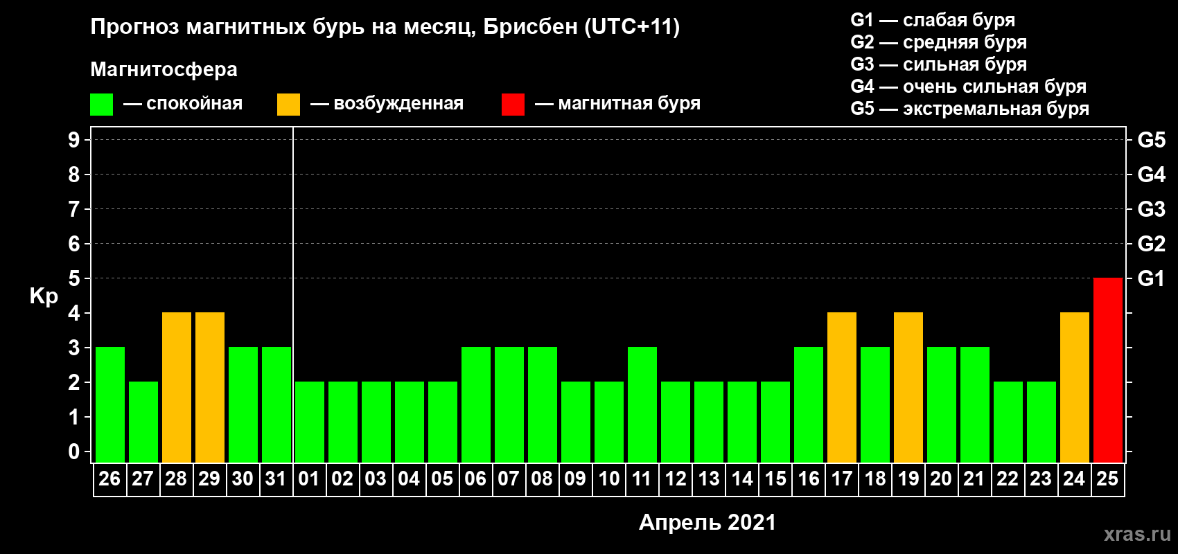 Прогноз максимального суточного геомагнитного индекса Kp на <b>1 месяц</b> (31 день) <b>с 26 марта по 25 апреля 2021 г</b>