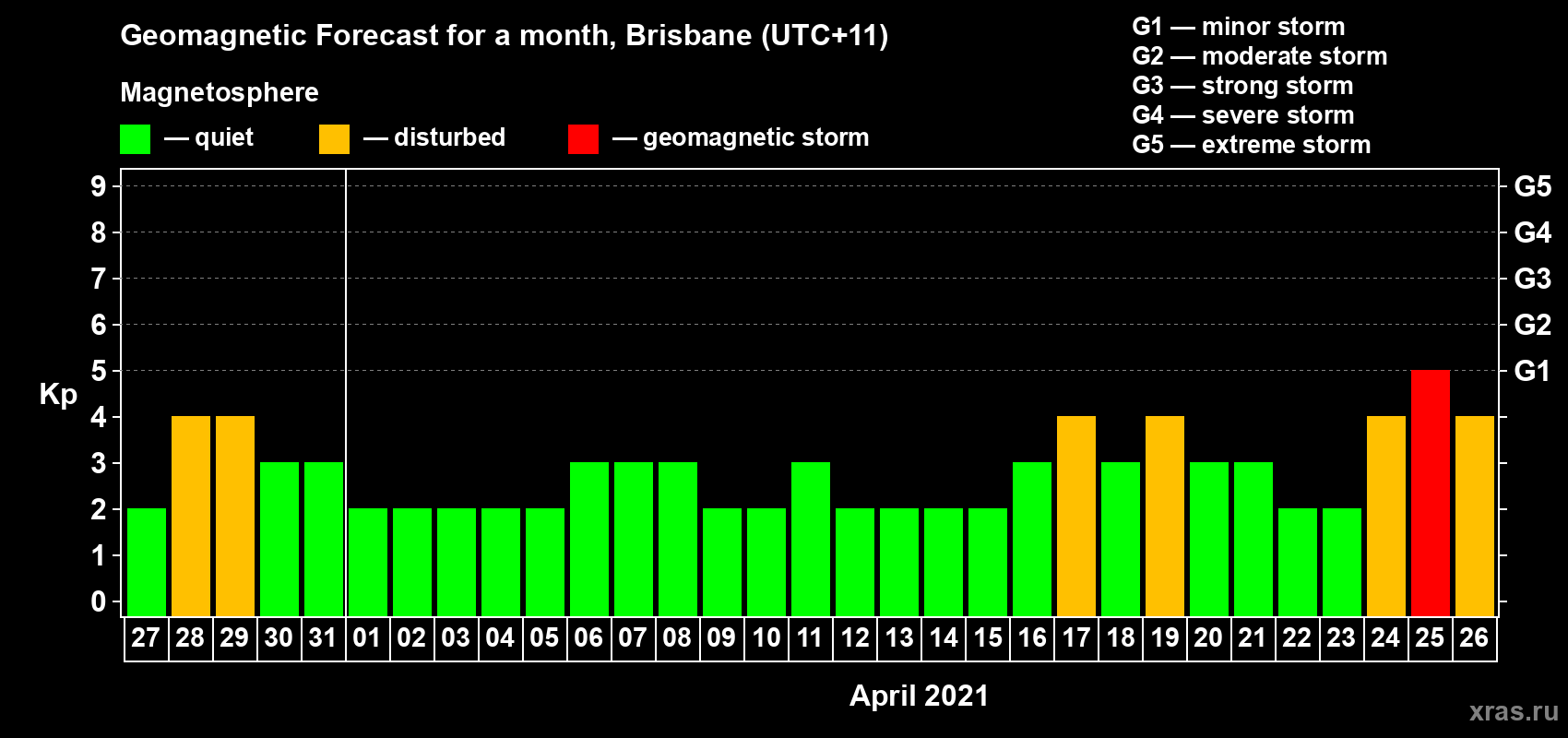 Forecast of the daily maximal value of geomagnetic index Kp for <b>1 month</b> (31 days) <b>from Mar 27, 2021 to Apr 26, 2021</b>