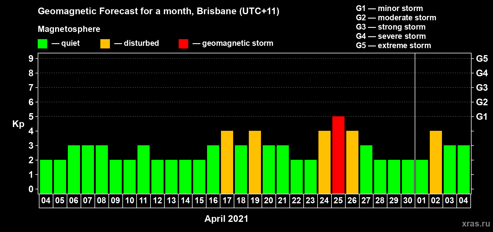 Forecast of the daily maximal value of geomagnetic index Kp for <b>1 month</b> (31 days) <b>from Apr 04, 2021 to May 04, 2021</b>