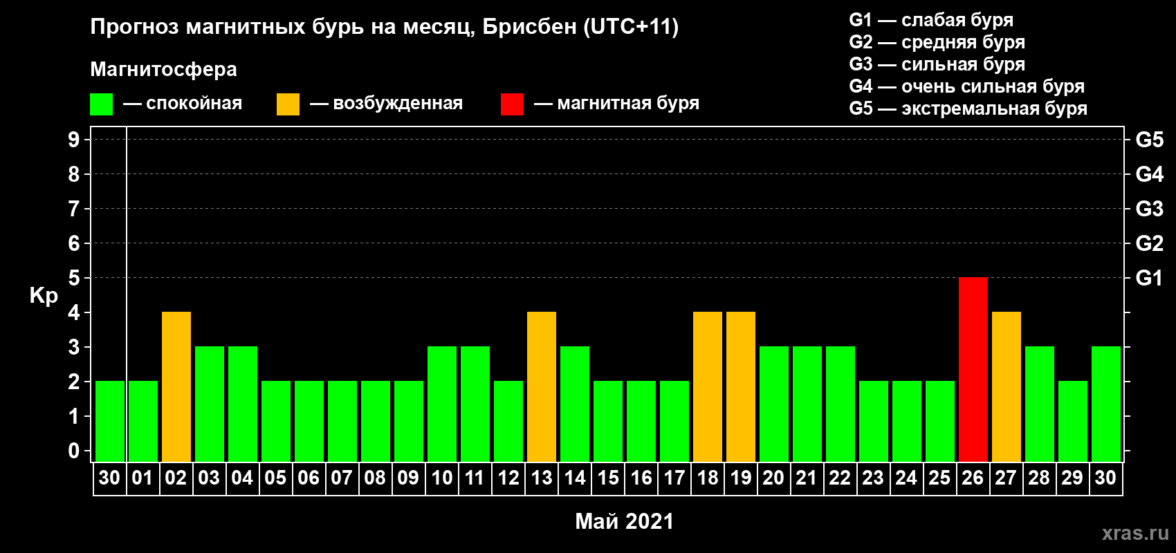Прогноз максимального суточного геомагнитного индекса Kp на <b>1 месяц</b> (31 день) <b>с 30 апреля по 30 мая 2021 г</b>