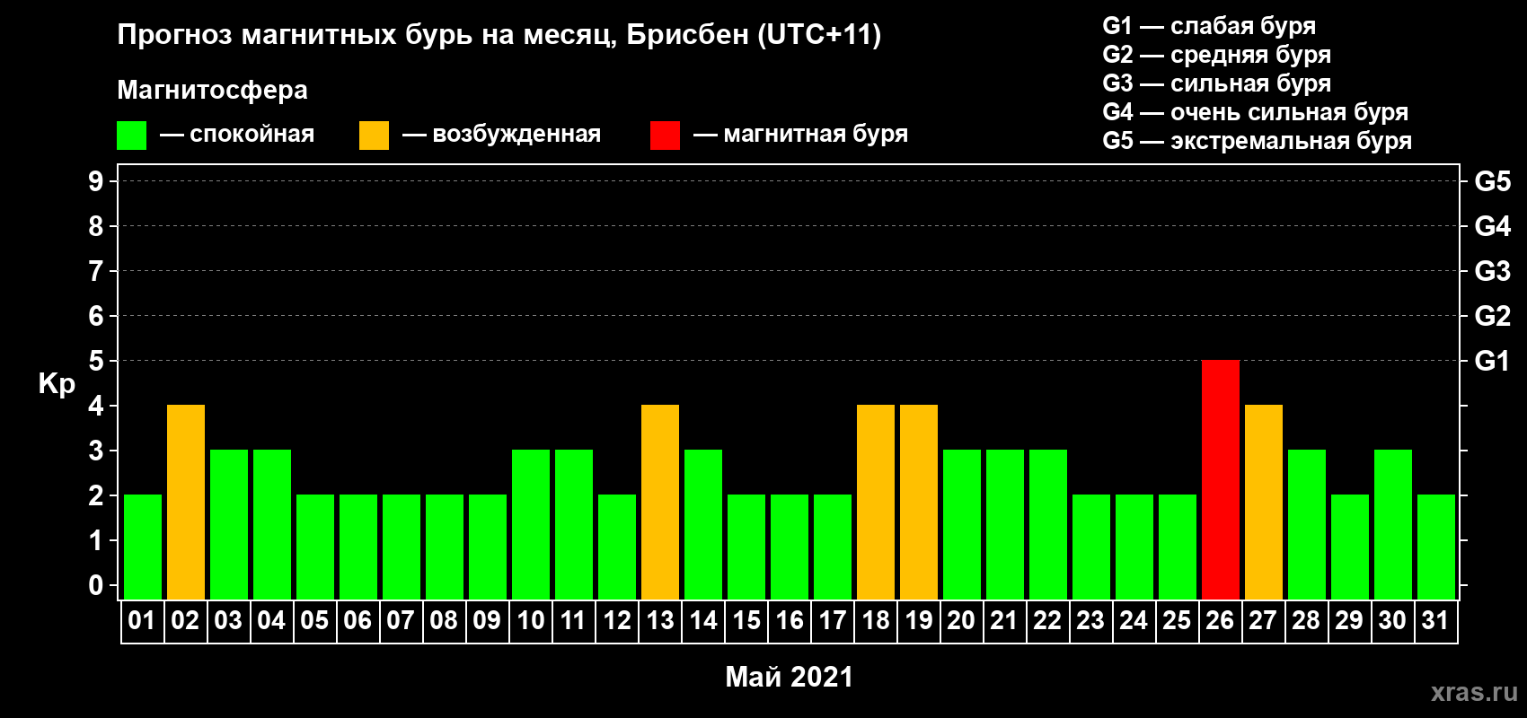 Прогноз максимального суточного геомагнитного индекса Kp на <b>1 месяц</b> (31 день) <b>с 01 мая по 31 мая 2021 г</b>