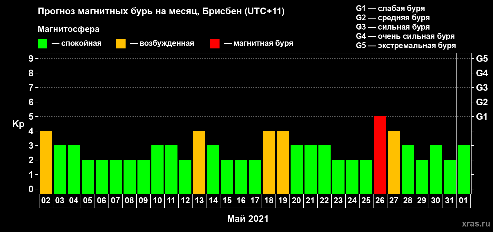 Прогноз максимального суточного геомагнитного индекса Kp на <b>1 месяц</b> (31 день) <b>с 02 мая по 01 июня 2021 г</b>