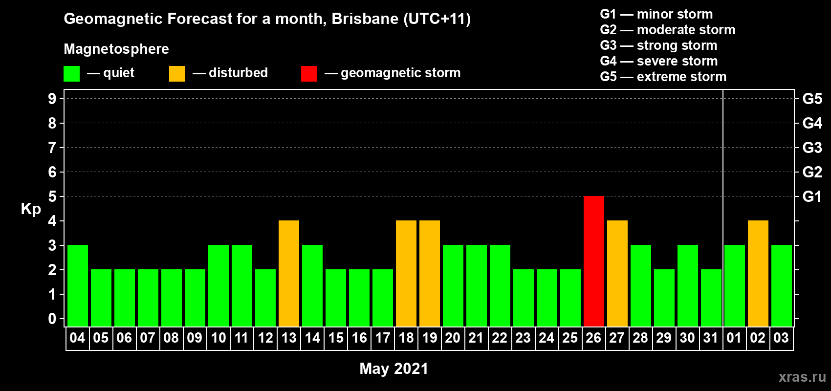 Forecast of the daily maximal value of geomagnetic index Kp for <b>1 month</b> (31 days) <b>from May 04, 2021 to Jun 03, 2021</b>