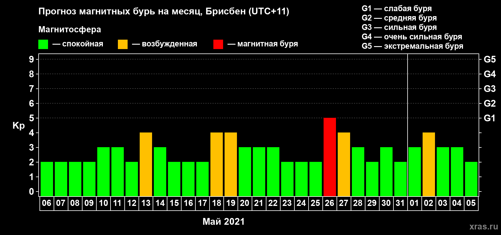 Прогноз максимального суточного геомагнитного индекса Kp на <b>1 месяц</b> (31 день) <b>с 06 мая по 05 июня 2021 г</b>