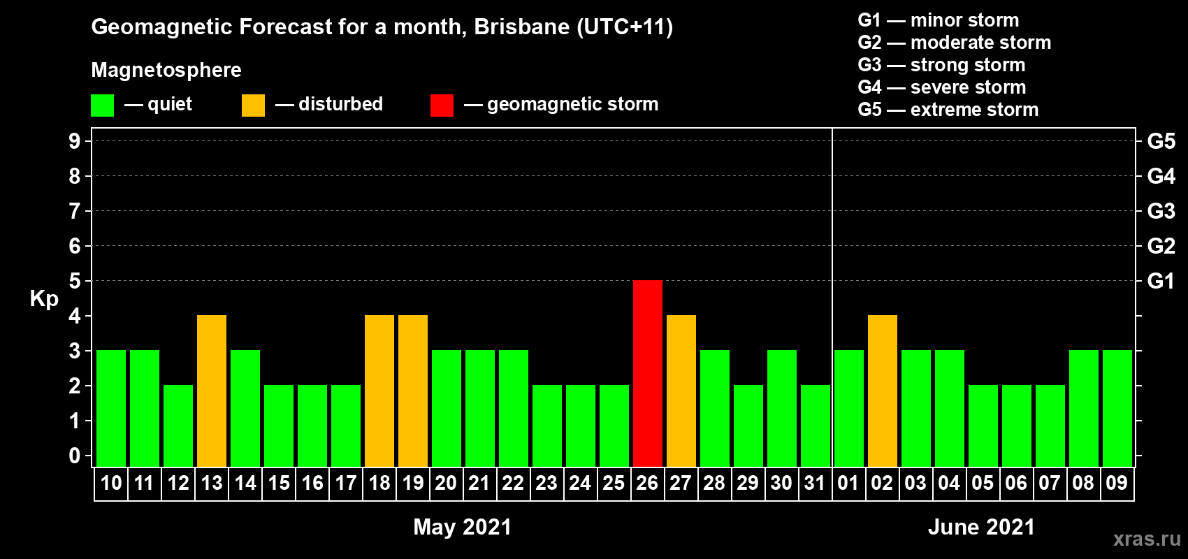 Forecast of the daily maximal value of geomagnetic index Kp for <b>1 month</b> (31 days) <b>from May 10, 2021 to Jun 09, 2021</b>