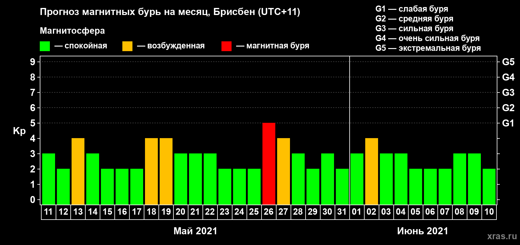 Прогноз максимального суточного геомагнитного индекса Kp на <b>1 месяц</b> (31 день) <b>с 11 мая по 10 июня 2021 г</b>