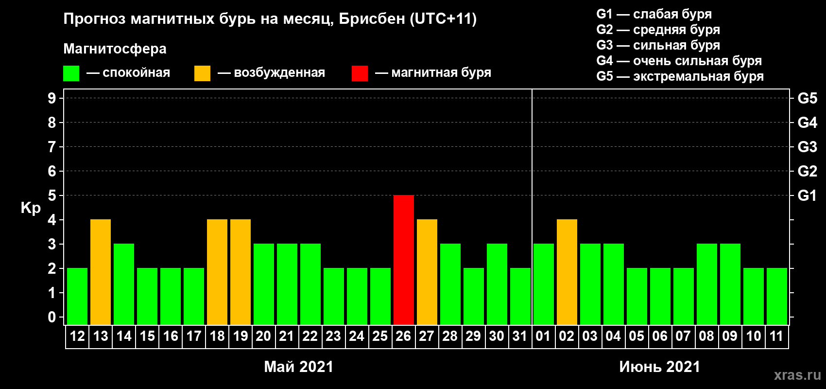 Прогноз максимального суточного геомагнитного индекса Kp на <b>1 месяц</b> (31 день) <b>с 12 мая по 11 июня 2021 г</b>