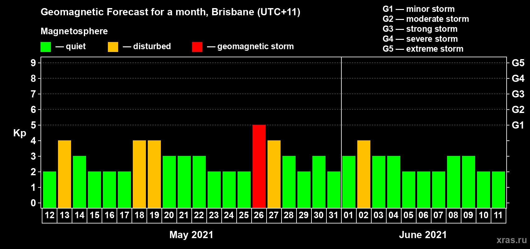 Forecast of the daily maximal value of geomagnetic index Kp for <b>1 month</b> (31 days) <b>from May 12, 2021 to Jun 11, 2021</b>