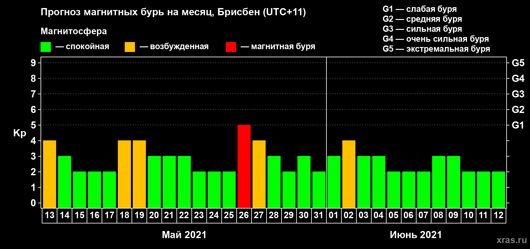 Прогноз максимального суточного геомагнитного индекса Kp на <b>1 месяц</b> (31 день) <b>с 13 мая по 12 июня 2021 г</b>