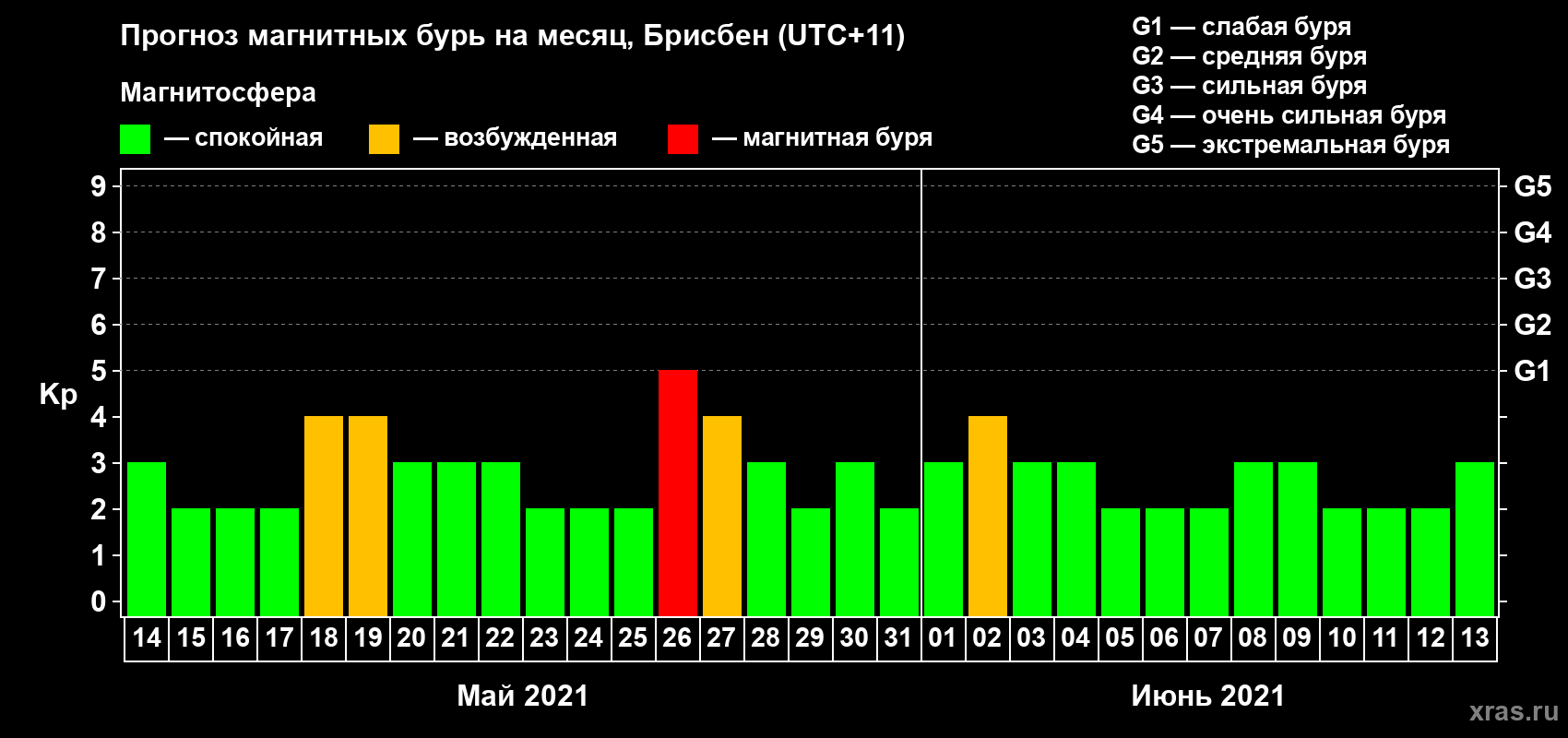 Прогноз максимального суточного геомагнитного индекса Kp на <b>1 месяц</b> (31 день) <b>с 14 мая по 13 июня 2021 г</b>