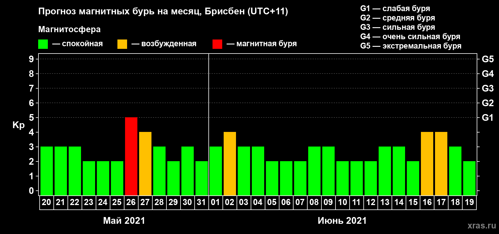 Прогноз максимального суточного геомагнитного индекса Kp на <b>1 месяц</b> (31 день) <b>с 20 мая по 19 июня 2021 г</b>