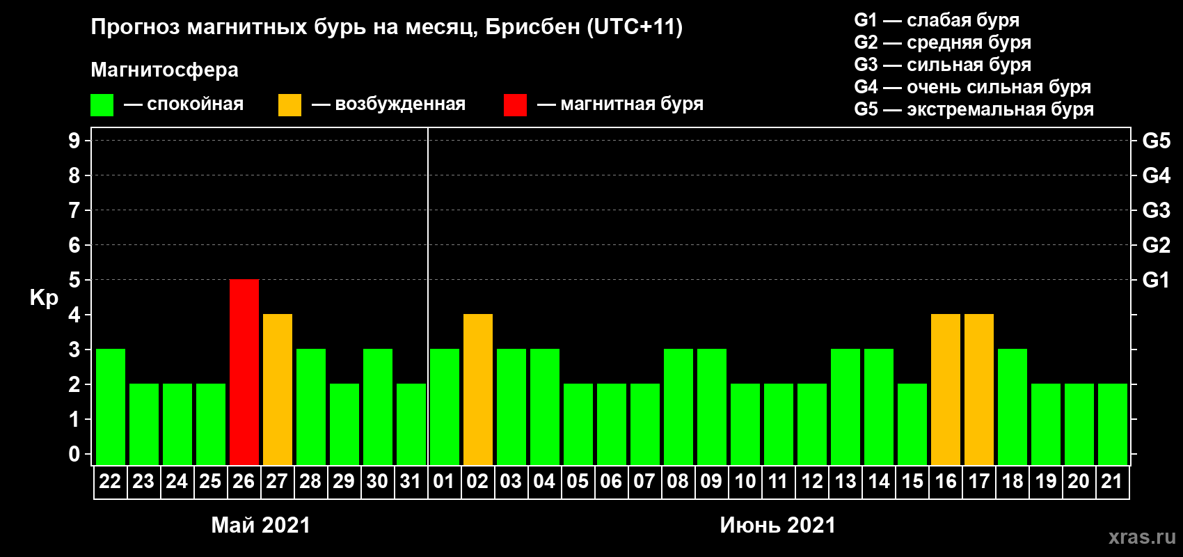 Прогноз максимального суточного геомагнитного индекса Kp на <b>1 месяц</b> (31 день) <b>с 22 мая по 21 июня 2021 г</b>