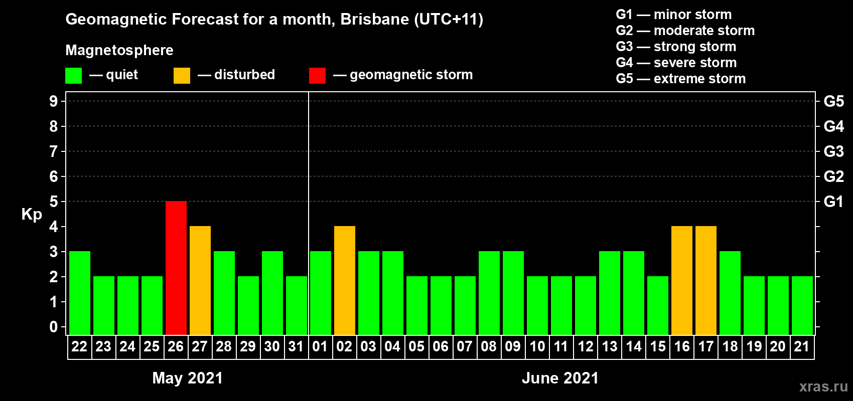 Forecast of the daily maximal value of geomagnetic index Kp for <b>1 month</b> (31 days) <b>from May 22, 2021 to Jun 21, 2021</b>