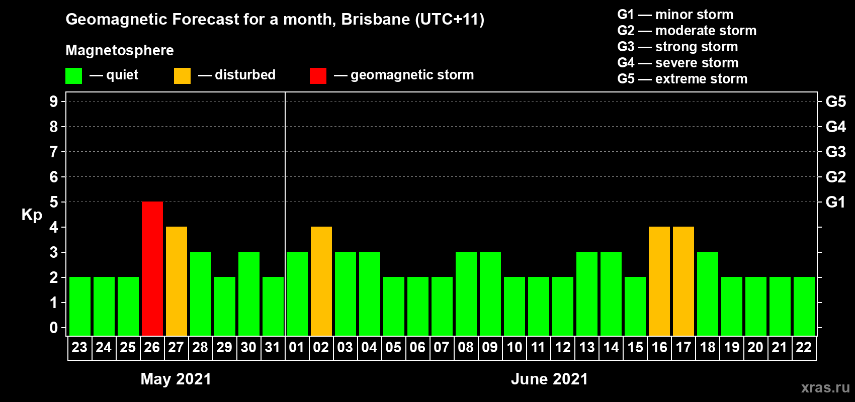 Forecast of the daily maximal value of geomagnetic index Kp for <b>1 month</b> (31 days) <b>from May 23, 2021 to Jun 22, 2021</b>