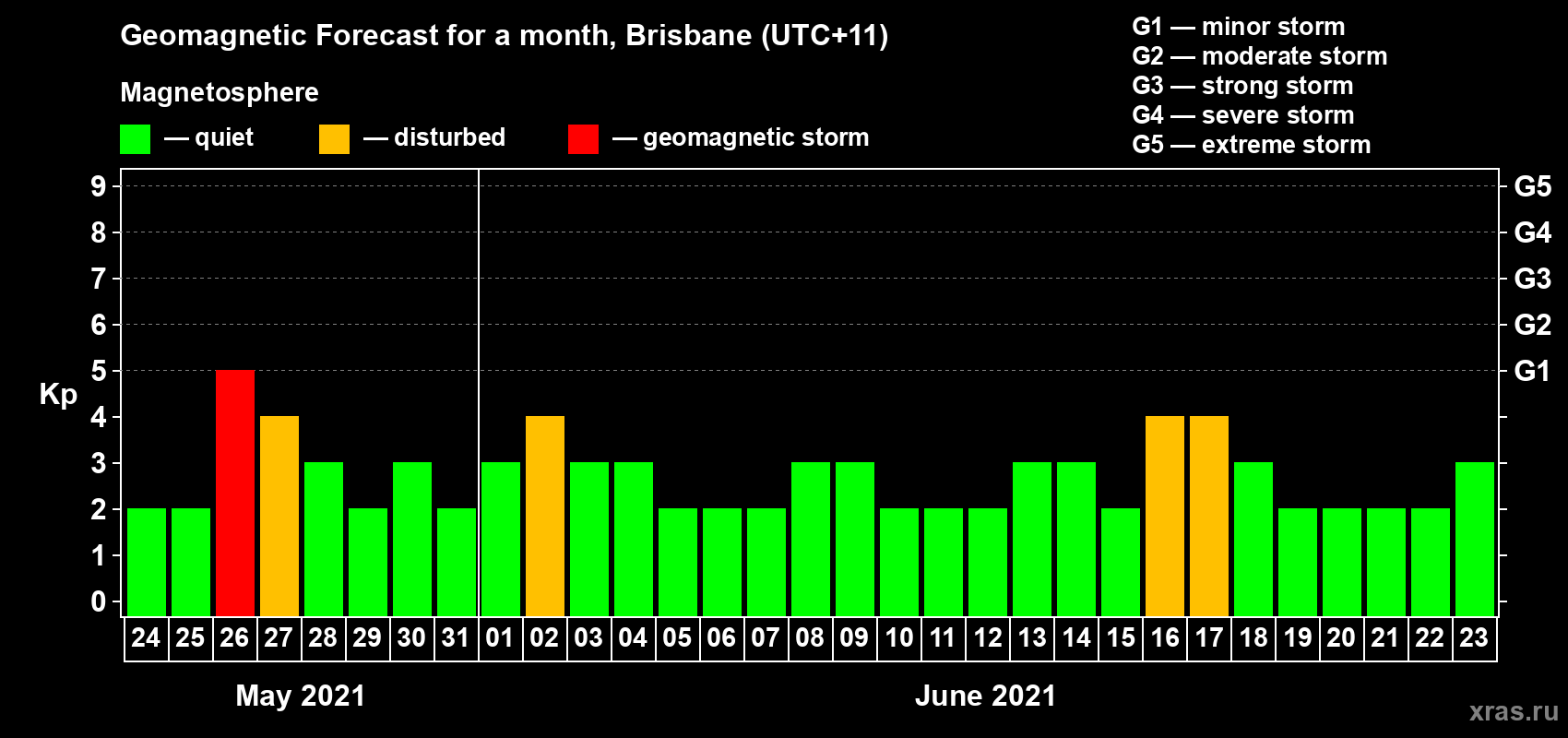 Forecast of the daily maximal value of geomagnetic index Kp for <b>1 month</b> (31 days) <b>from May 24, 2021 to Jun 23, 2021</b>
