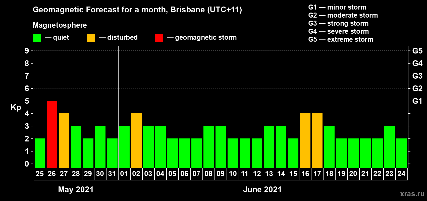 Forecast of the daily maximal value of geomagnetic index Kp for <b>1 month</b> (31 days) <b>from May 25, 2021 to Jun 24, 2021</b>