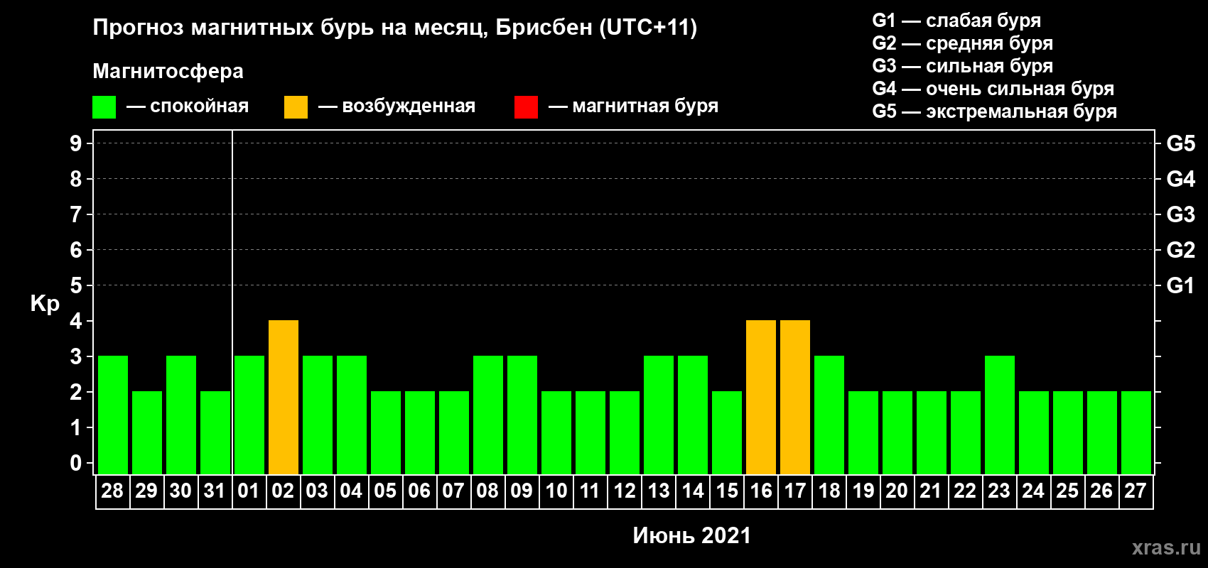 Прогноз максимального суточного геомагнитного индекса Kp на <b>1 месяц</b> (31 день) <b>с 28 мая по 27 июня 2021 г</b>