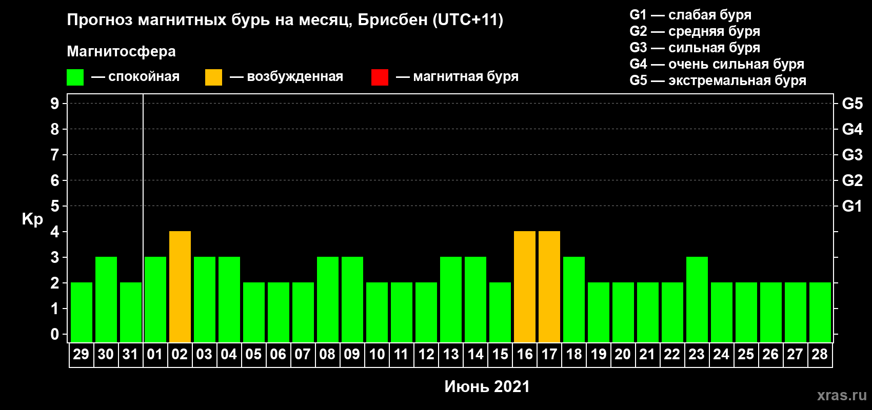 Прогноз максимального суточного геомагнитного индекса Kp на <b>1 месяц</b> (31 день) <b>с 29 мая по 28 июня 2021 г</b>