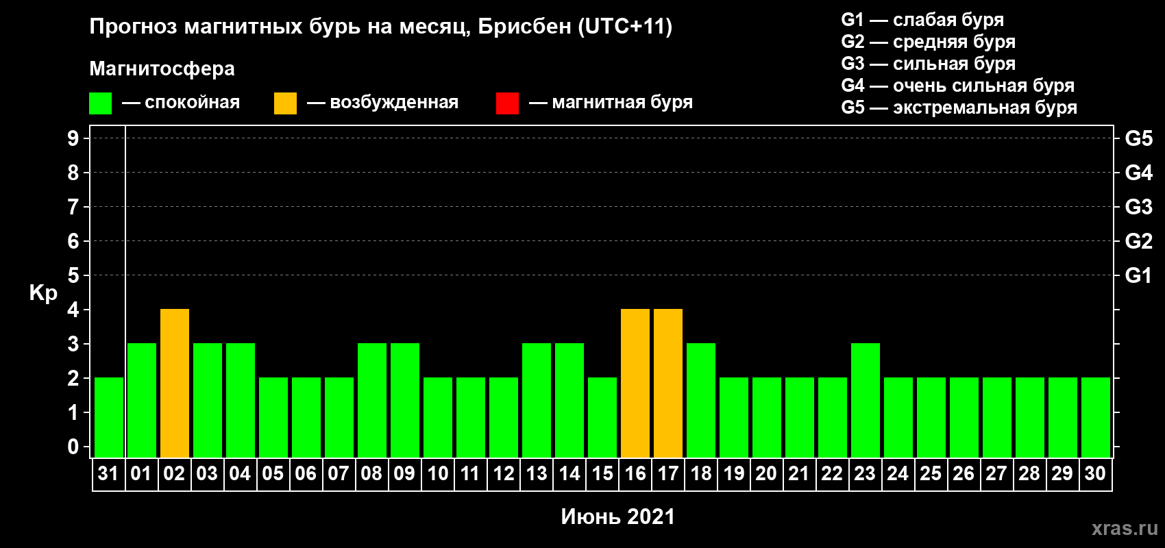 Прогноз максимального суточного геомагнитного индекса Kp на <b>1 месяц</b> (31 день) <b>с 31 мая по 30 июня 2021 г</b>