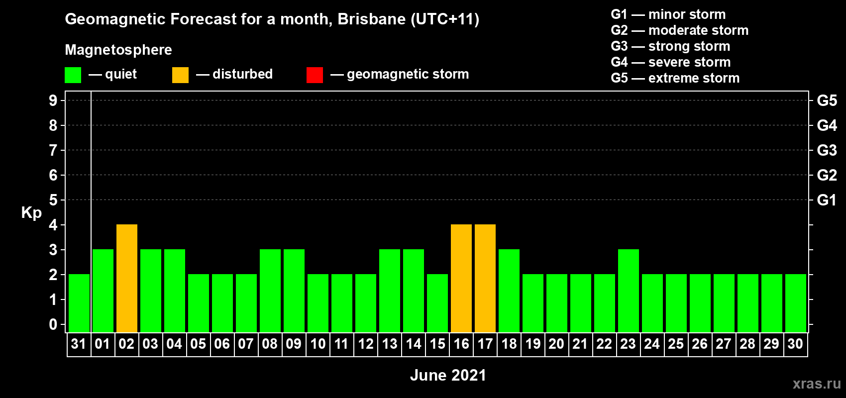 Forecast of the daily maximal value of geomagnetic index Kp for <b>1 month</b> (31 days) <b>from May 31, 2021 to Jun 30, 2021</b>